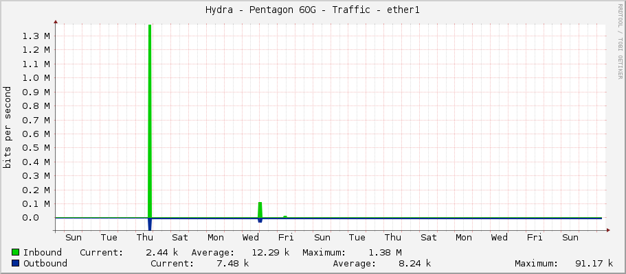 Hydra - Pentagon 60G - Traffic - ether1