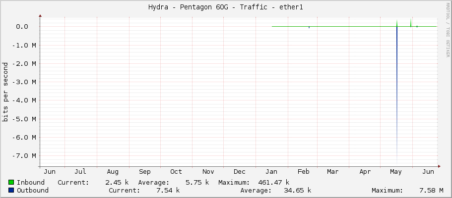 Hydra - Pentagon 60G - Traffic - ether1