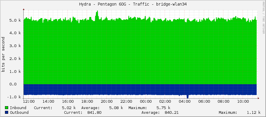 Hydra - Pentagon 60G - Traffic - bridge-wlan34