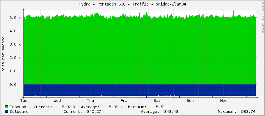 Hydra - Pentagon 60G - Traffic - bridge-wlan34