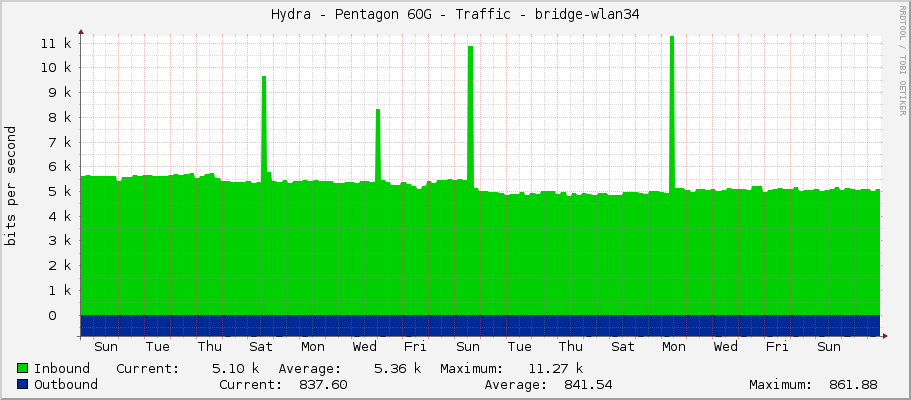 Hydra - Pentagon 60G - Traffic - bridge-wlan34