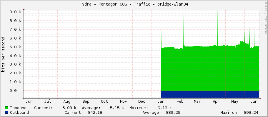 Hydra - Pentagon 60G - Traffic - bridge-wlan34