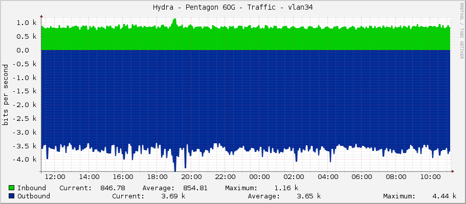 Hydra - Pentagon 60G - Traffic - vlan34