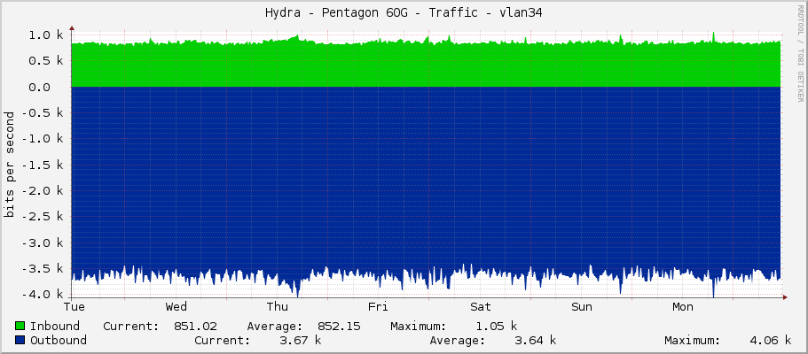 Hydra - Pentagon 60G - Traffic - vlan34
