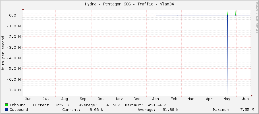 Hydra - Pentagon 60G - Traffic - vlan34