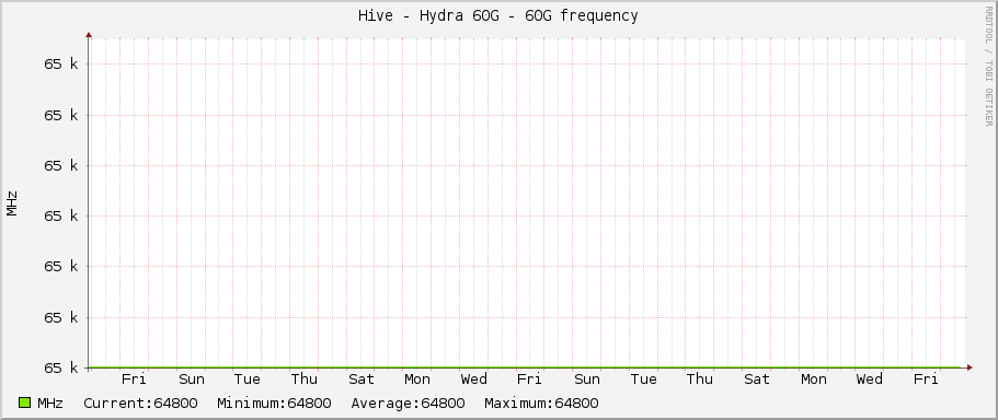 Hive - Hydra 60G - 60G frequency