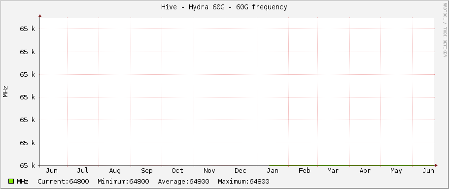 Hive - Hydra 60G - 60G frequency