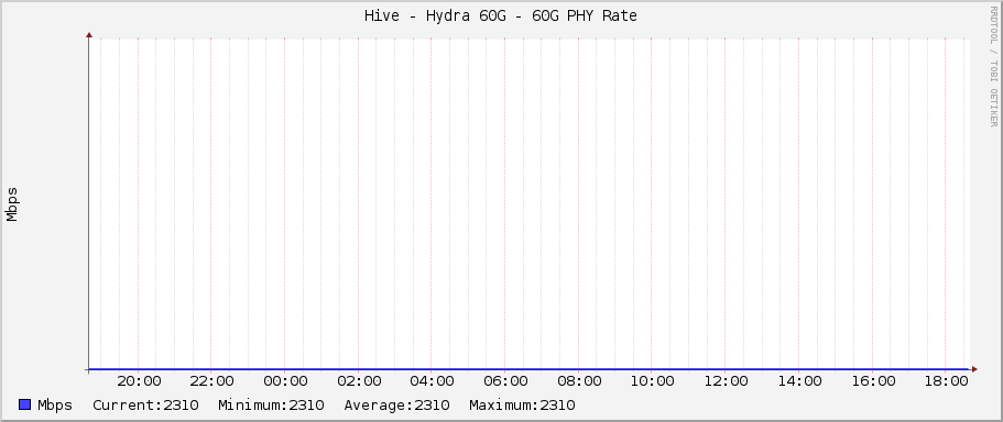 Hive - Hydra 60G - 60G PHY Rate