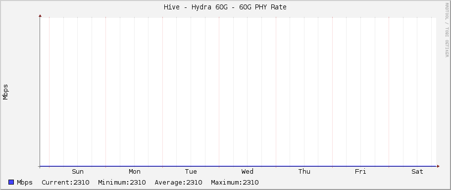 Hive - Hydra 60G - 60G PHY Rate
