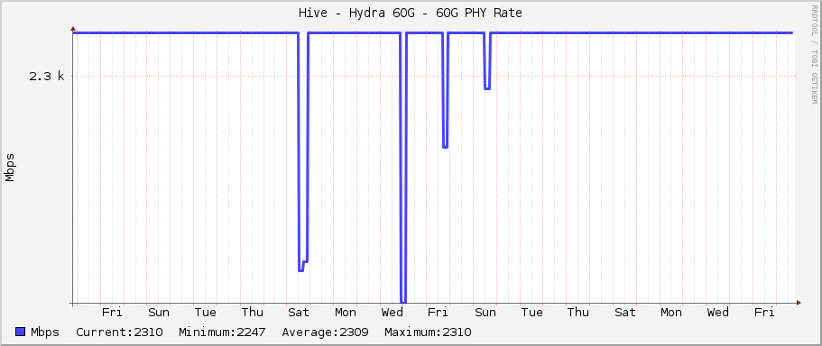Hive - Hydra 60G - 60G PHY Rate