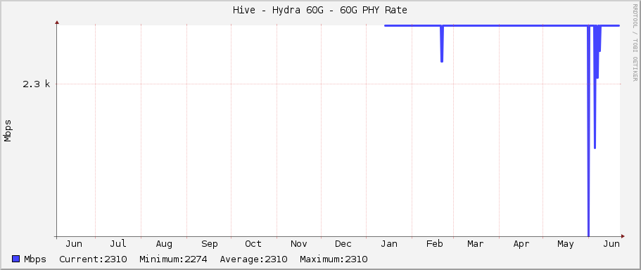 Hive - Hydra 60G - 60G PHY Rate