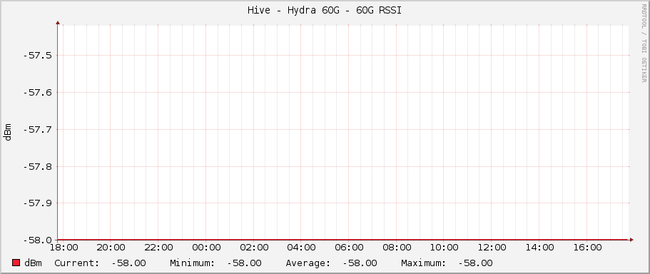 Hive - Hydra 60G - 60G RSSI