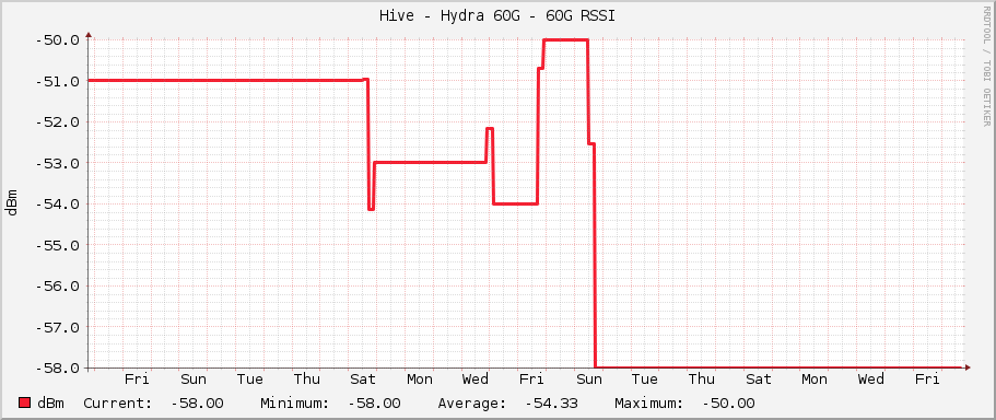 Hive - Hydra 60G - 60G RSSI