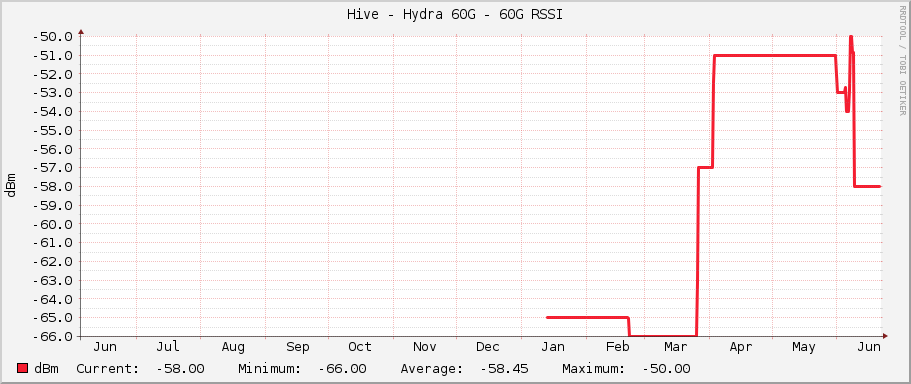 Hive - Hydra 60G - 60G RSSI
