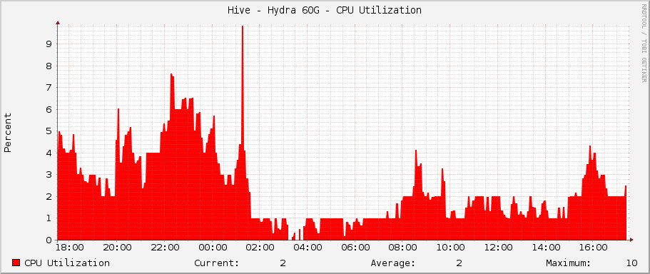Hive - Hydra 60G - CPU Utilization