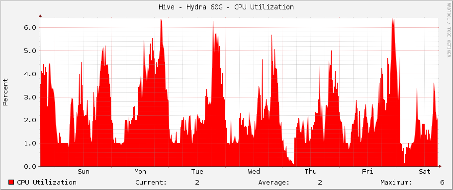 Hive - Hydra 60G - CPU Utilization