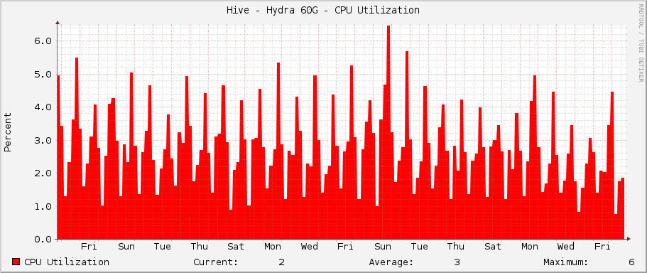 Hive - Hydra 60G - CPU Utilization