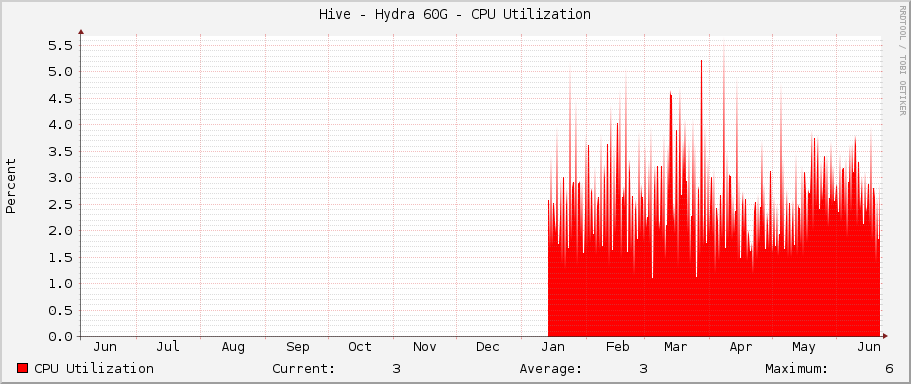 Hive - Hydra 60G - CPU Utilization