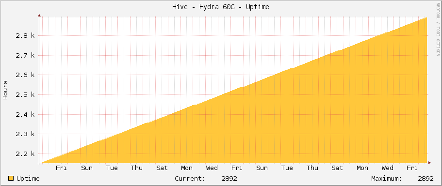 Hive - Hydra 60G - Uptime