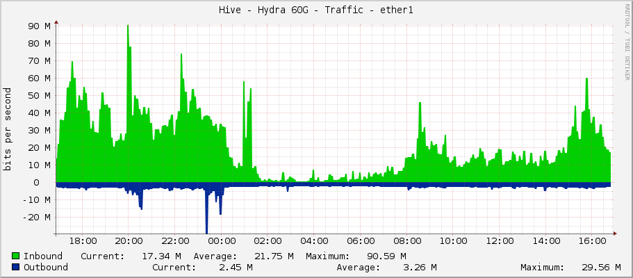 Hive - Hydra 60G - Traffic - ether1