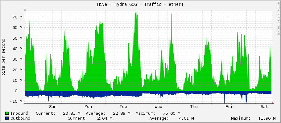 Hive - Hydra 60G - Traffic - ether1