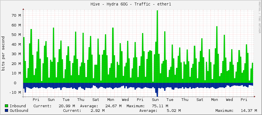 Hive - Hydra 60G - Traffic - ether1