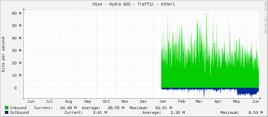 Hive - Hydra 60G - Traffic - ether1