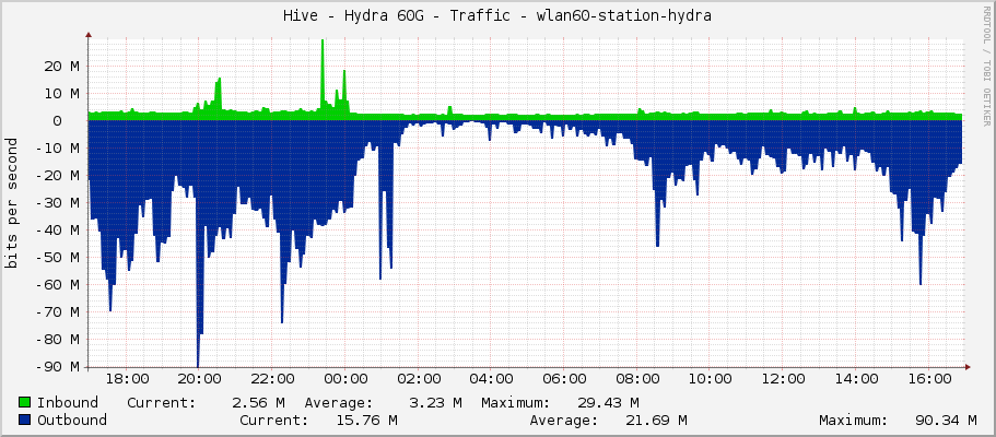 Hive - Hydra 60G - Traffic - wlan60-station-hydra