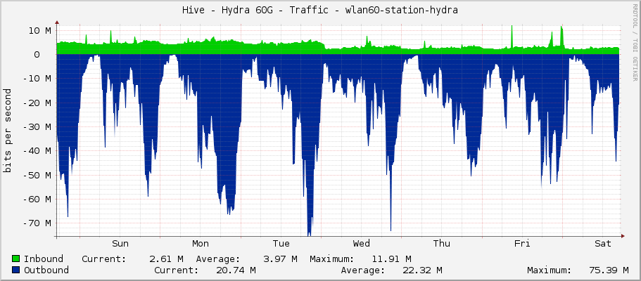 Hive - Hydra 60G - Traffic - wlan60-station-hydra