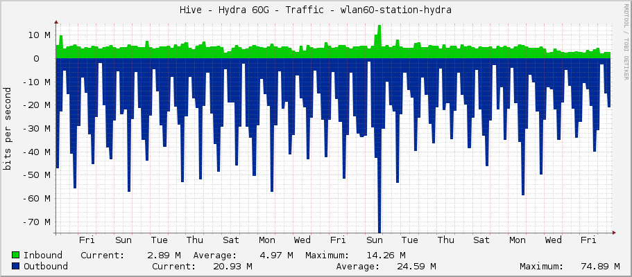 Hive - Hydra 60G - Traffic - wlan60-station-hydra