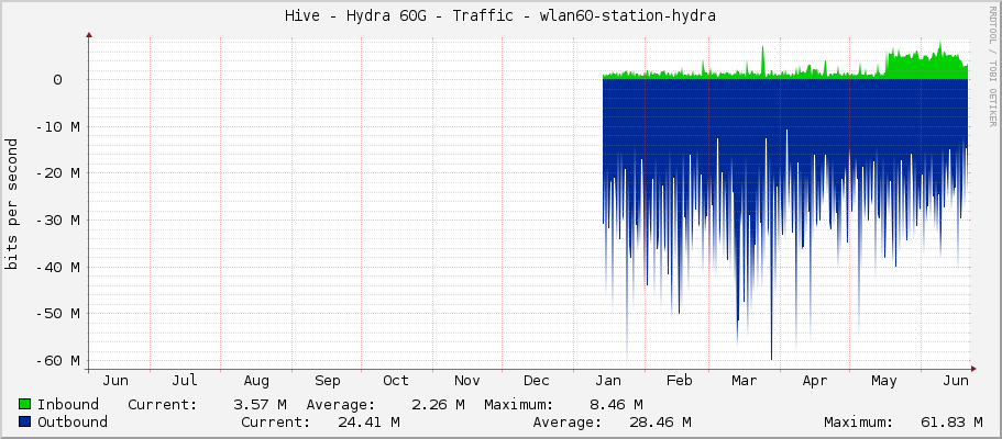 Hive - Hydra 60G - Traffic - wlan60-station-hydra