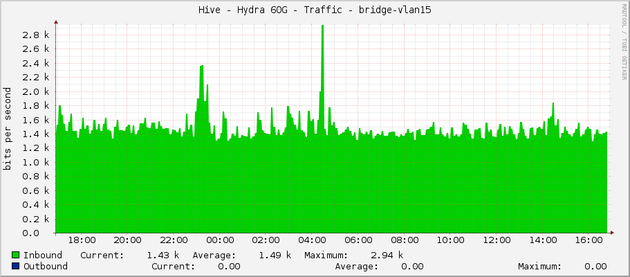 Hive - Hydra 60G - Traffic - bridge-vlan15