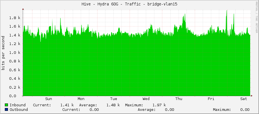 Hive - Hydra 60G - Traffic - bridge-vlan15
