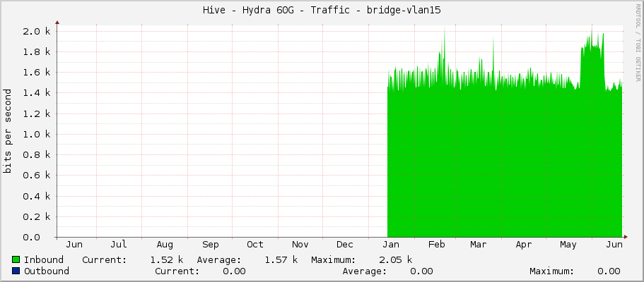 Hive - Hydra 60G - Traffic - bridge-vlan15