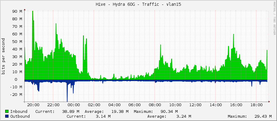 Hive - Hydra 60G - Traffic - vlan15