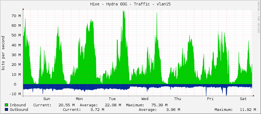 Hive - Hydra 60G - Traffic - vlan15
