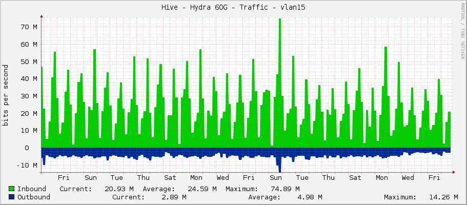Hive - Hydra 60G - Traffic - vlan15