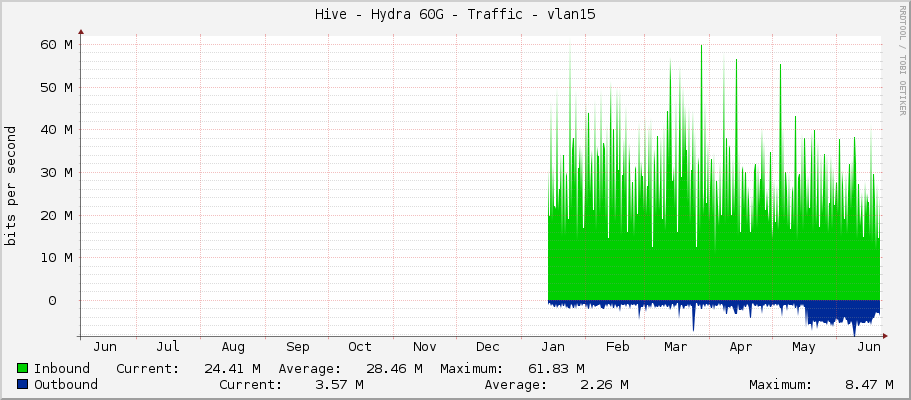 Hive - Hydra 60G - Traffic - vlan15
