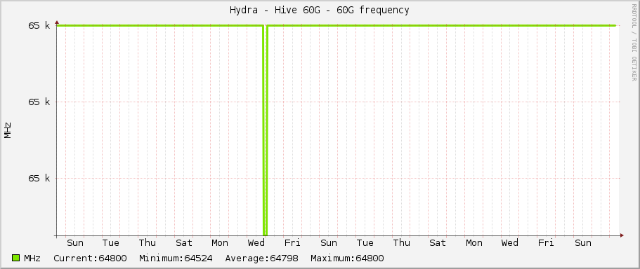 Hydra - Hive 60G - 60G frequency