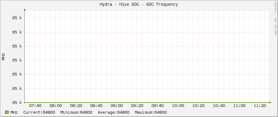 Hydra - Hive 60G - 60G frequency