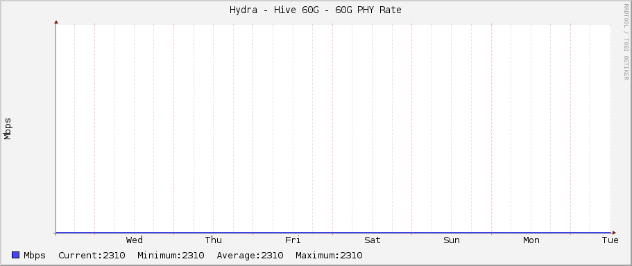 Hydra - Hive 60G - 60G PHY Rate