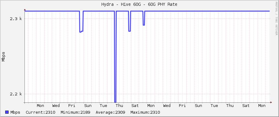 Hydra - Hive 60G - 60G PHY Rate