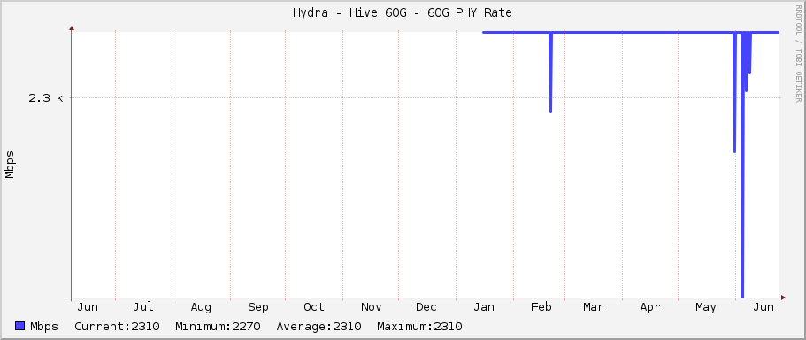 Hydra - Hive 60G - 60G PHY Rate