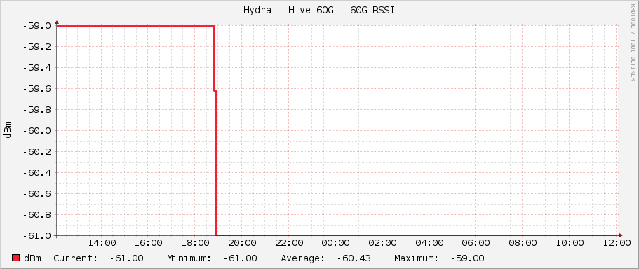 Hydra - Hive 60G - 60G RSSI