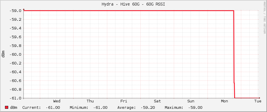Hydra - Hive 60G - 60G RSSI