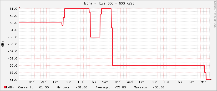 Hydra - Hive 60G - 60G RSSI