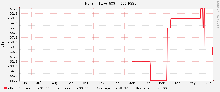 Hydra - Hive 60G - 60G RSSI