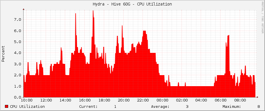 Hydra - Hive 60G - CPU Utilization