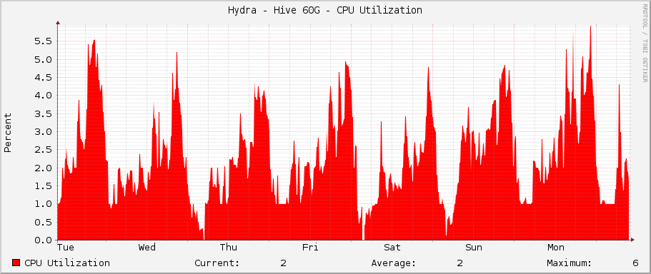 Hydra - Hive 60G - CPU Utilization