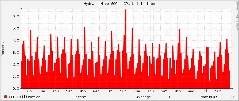 Hydra - Hive 60G - CPU Utilization